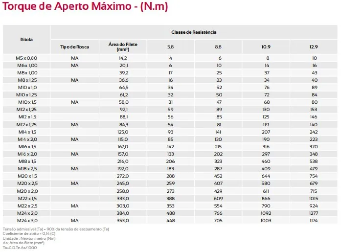 Tabela de Torque de Aperto Máximo em N.m
