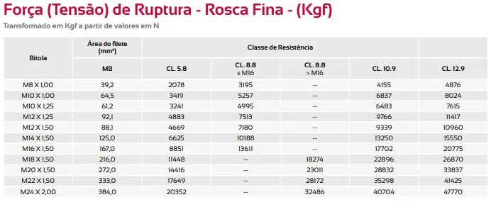Tabela de Força de Ruptura - Rosca Fina em Kgf