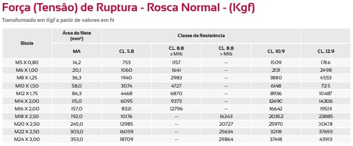 Tabela de Força de Ruptura - Rosca Normal em Kgf